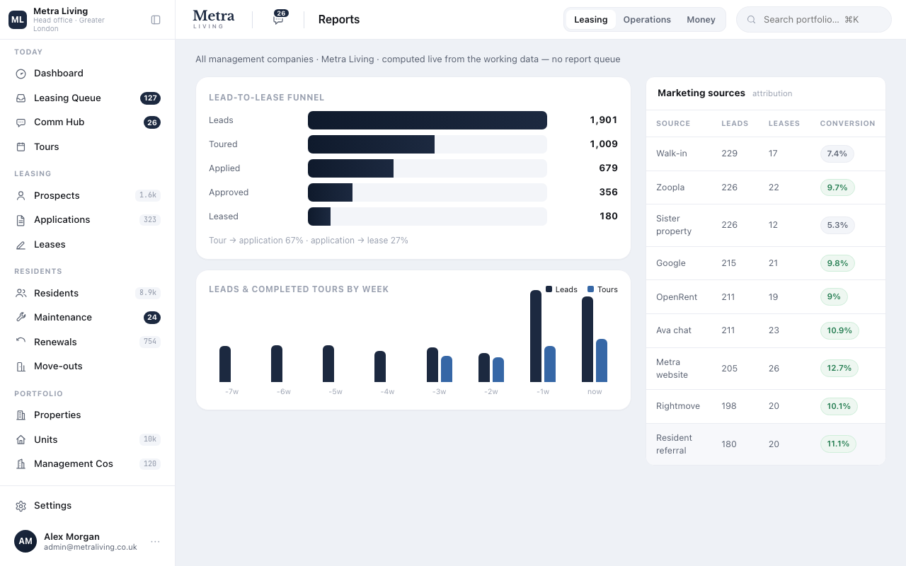 Reports that answer the Monday questions — first screen of the journey